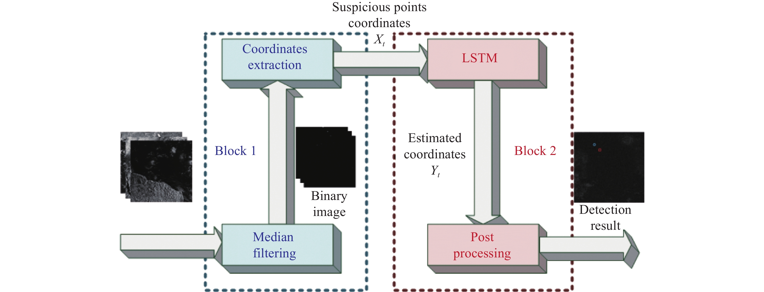 Process of LISTD algorithm