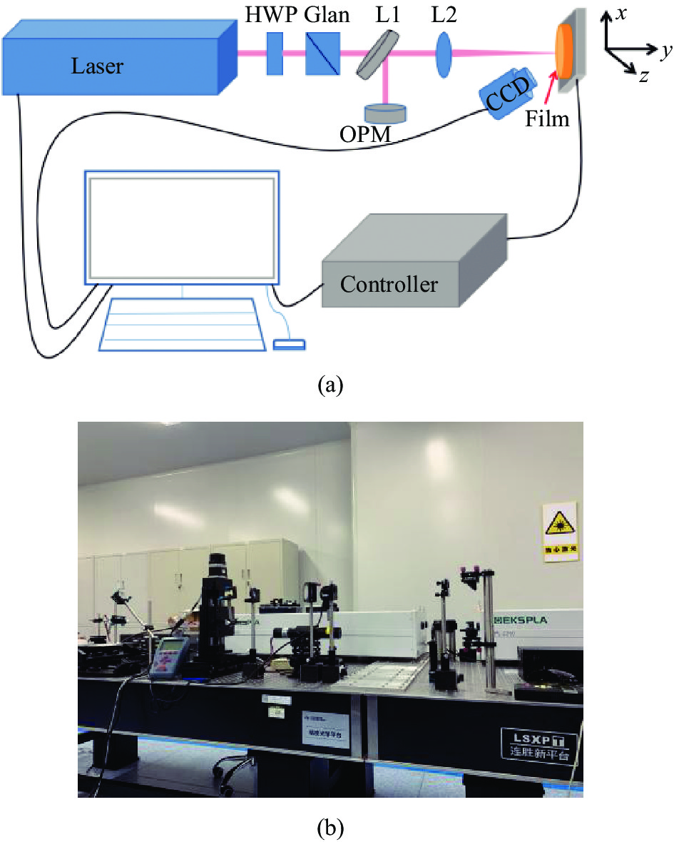 (a) Schematic diagram of laser damage to optical thin films; (b) Experimental platform of laser damage to optical thin films