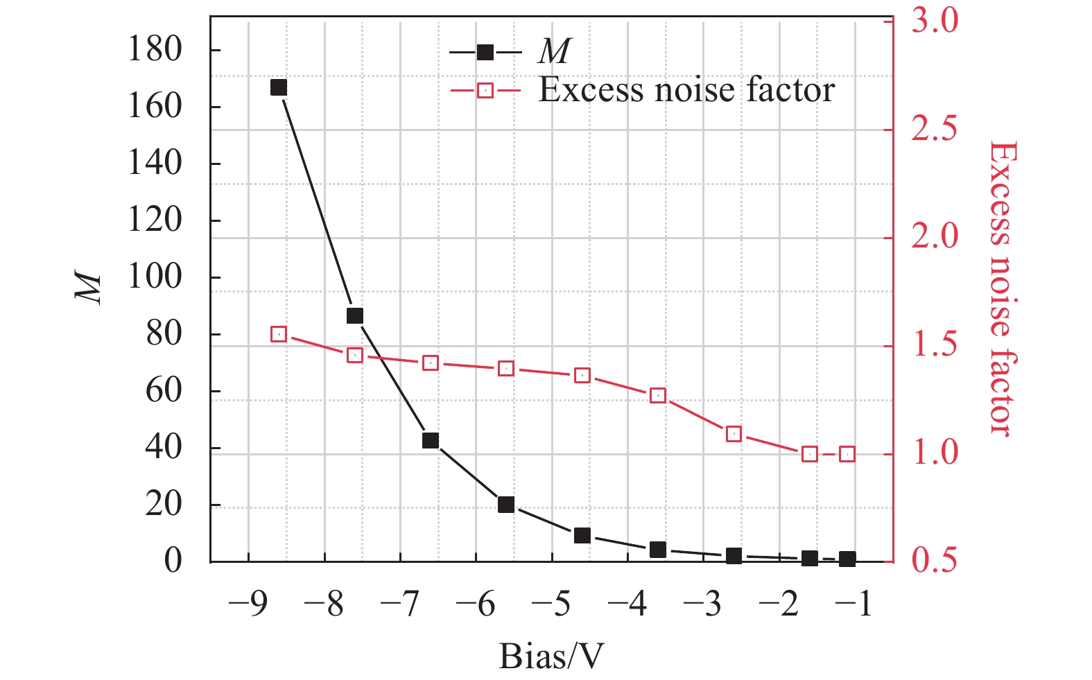 Variation of gain and excess noise factor of the HgCdTe APD with bias