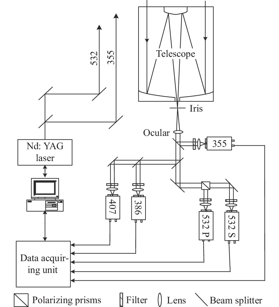 Structural schematic of lidar system for atmospheric aerosol-water vapor