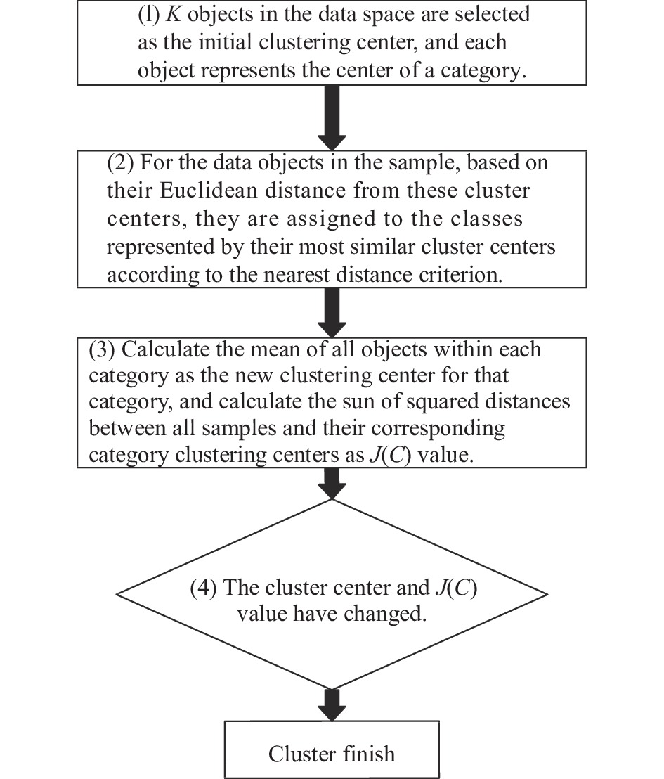 Flow chart of K-means clustering algorithm[22]