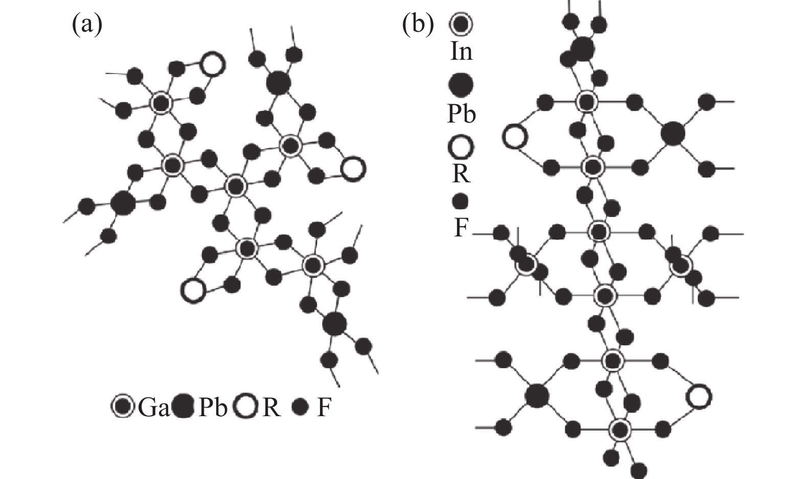 Structure of (a) GaF3-based and (b) InF3-based glasses[27]