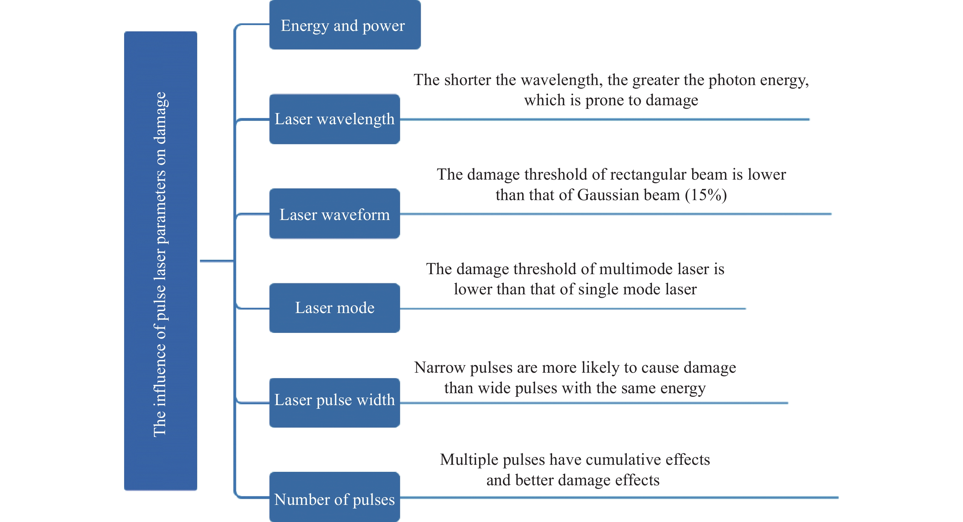 Effect of pulsed laser parameters on damage