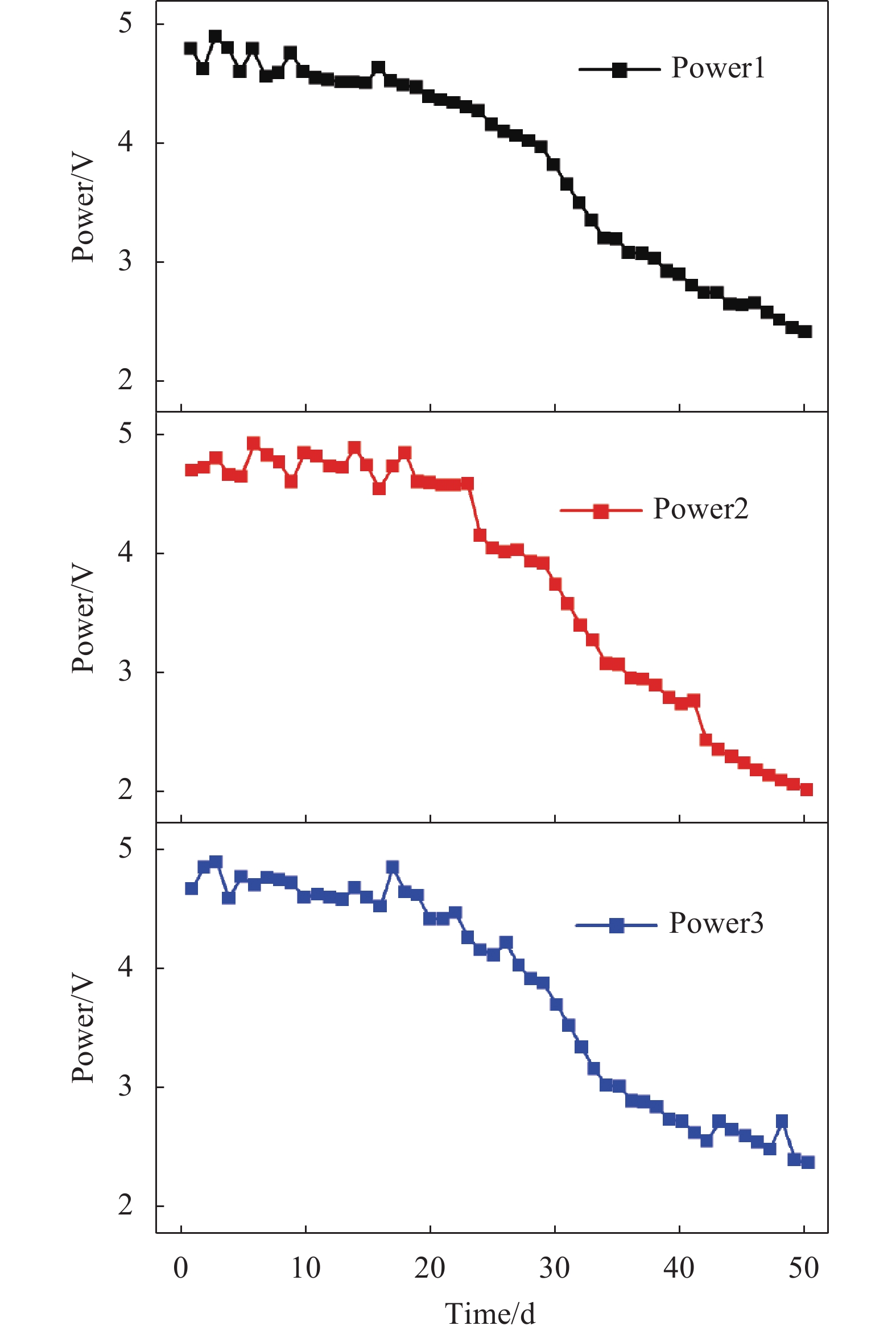 Power curves of three channels of experimental laser gyroscope in 50 days before the end of life