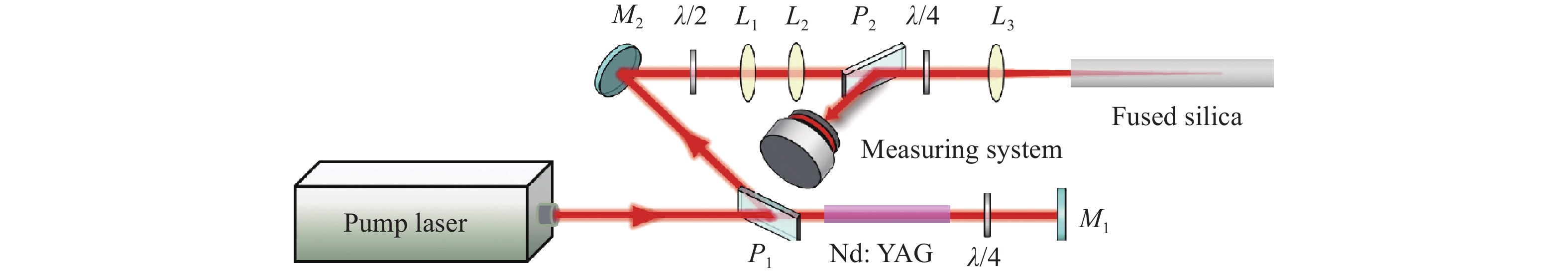 (a) Diagram of SBS experimental device using fused silica (P1-P2: Polarizer; M1-M2: Mirror; λ/4: Quarter-wave plate; λ/2: Half-wave plate;L1-L3: Lens)