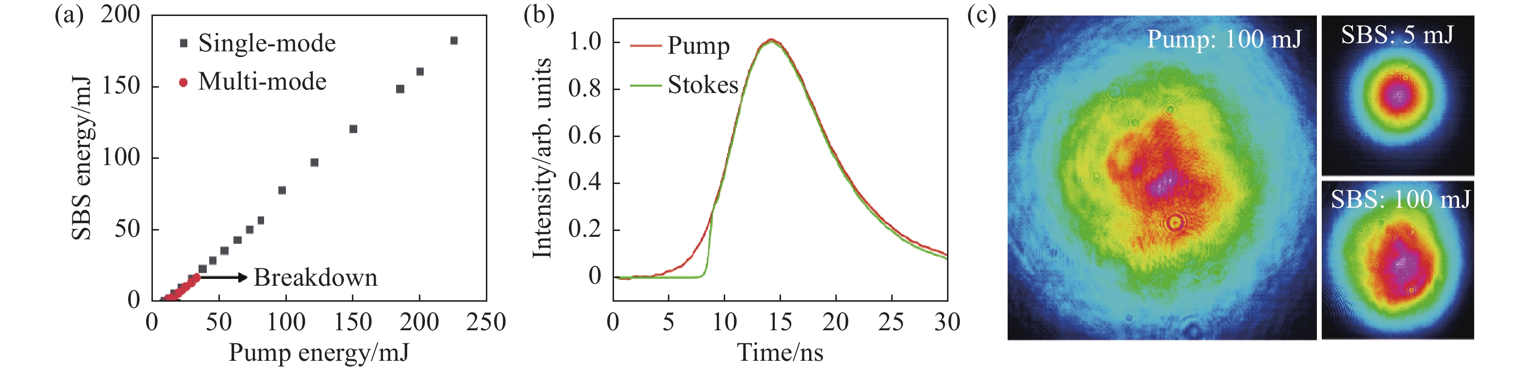 (a) Variation of SBS reflected energy with pump energy; (b) Waveforms of pump and Stokes at maximum pump energy; (c) Pump and SBS beam profiles at different energies