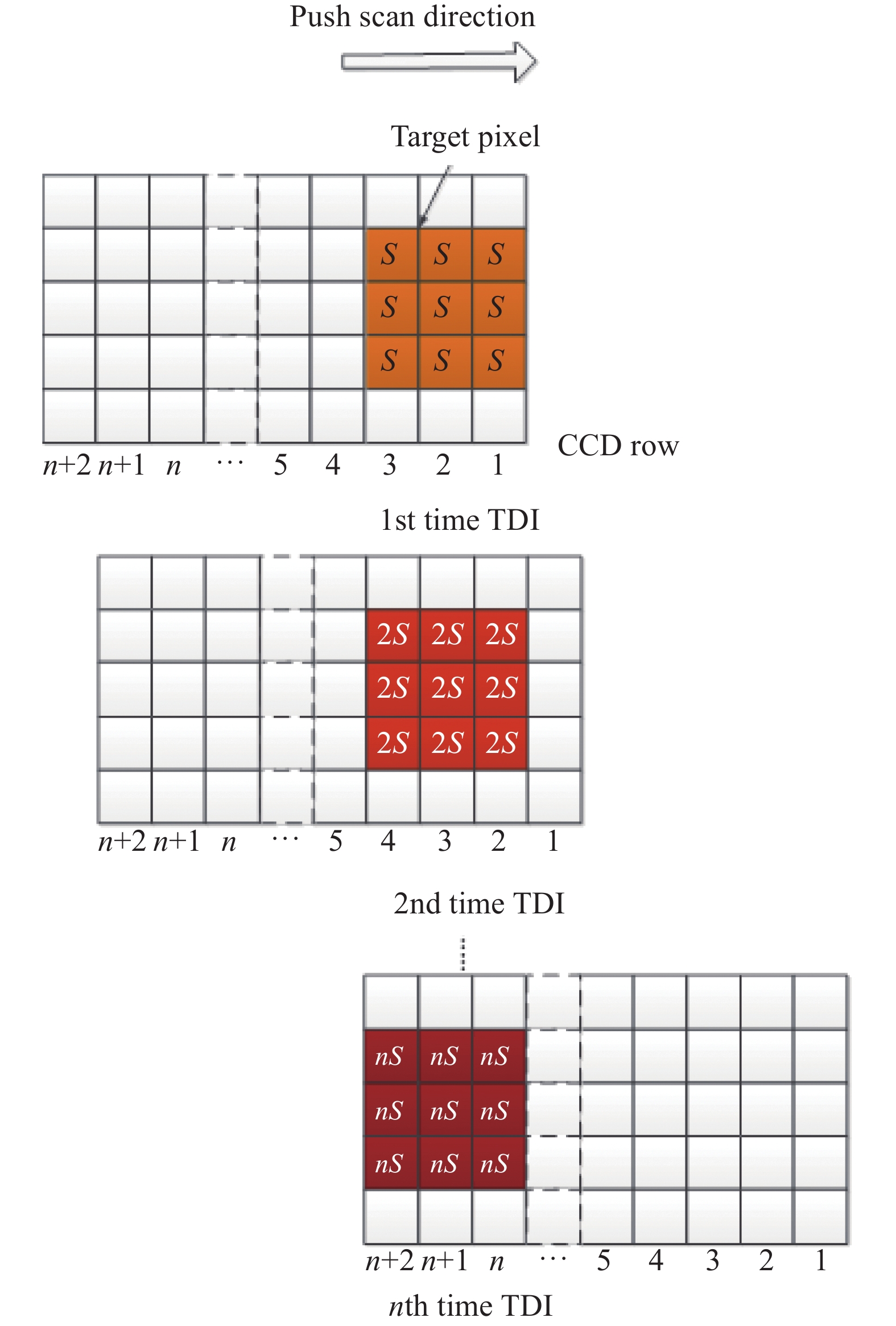 Schematic diagram of TDI imaging principle of area array