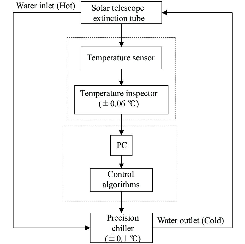 Principle of the temperature control system of the extinction tube