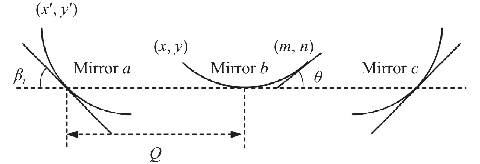 Schematic diagram of mirror transformation