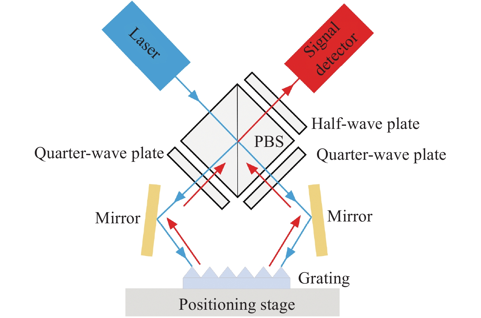 Schematic of grating interferometer displacement measurement