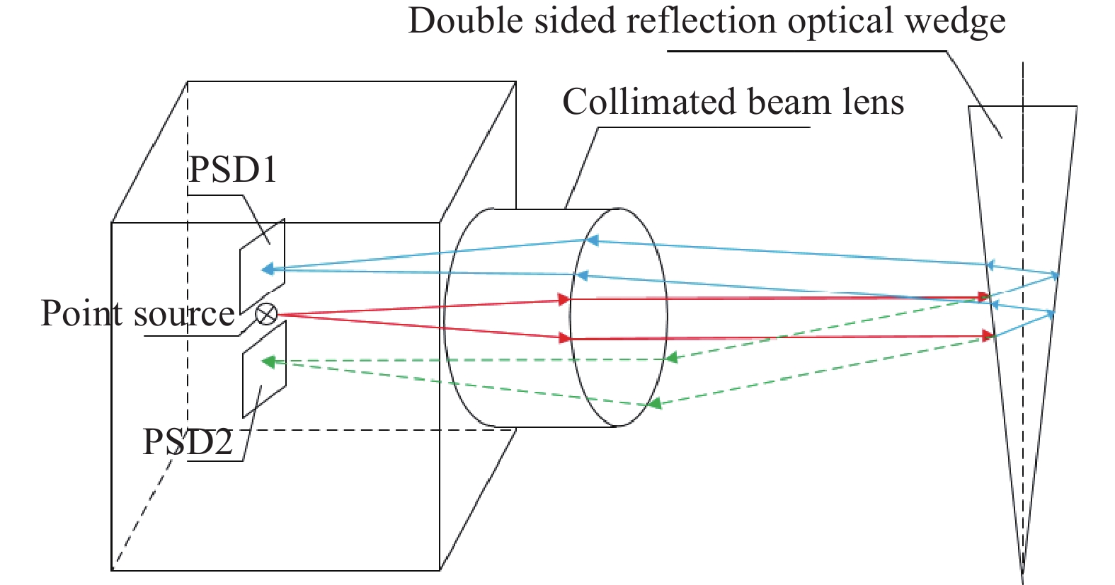 Schematic diagram of dual PSD 3D angle measurement