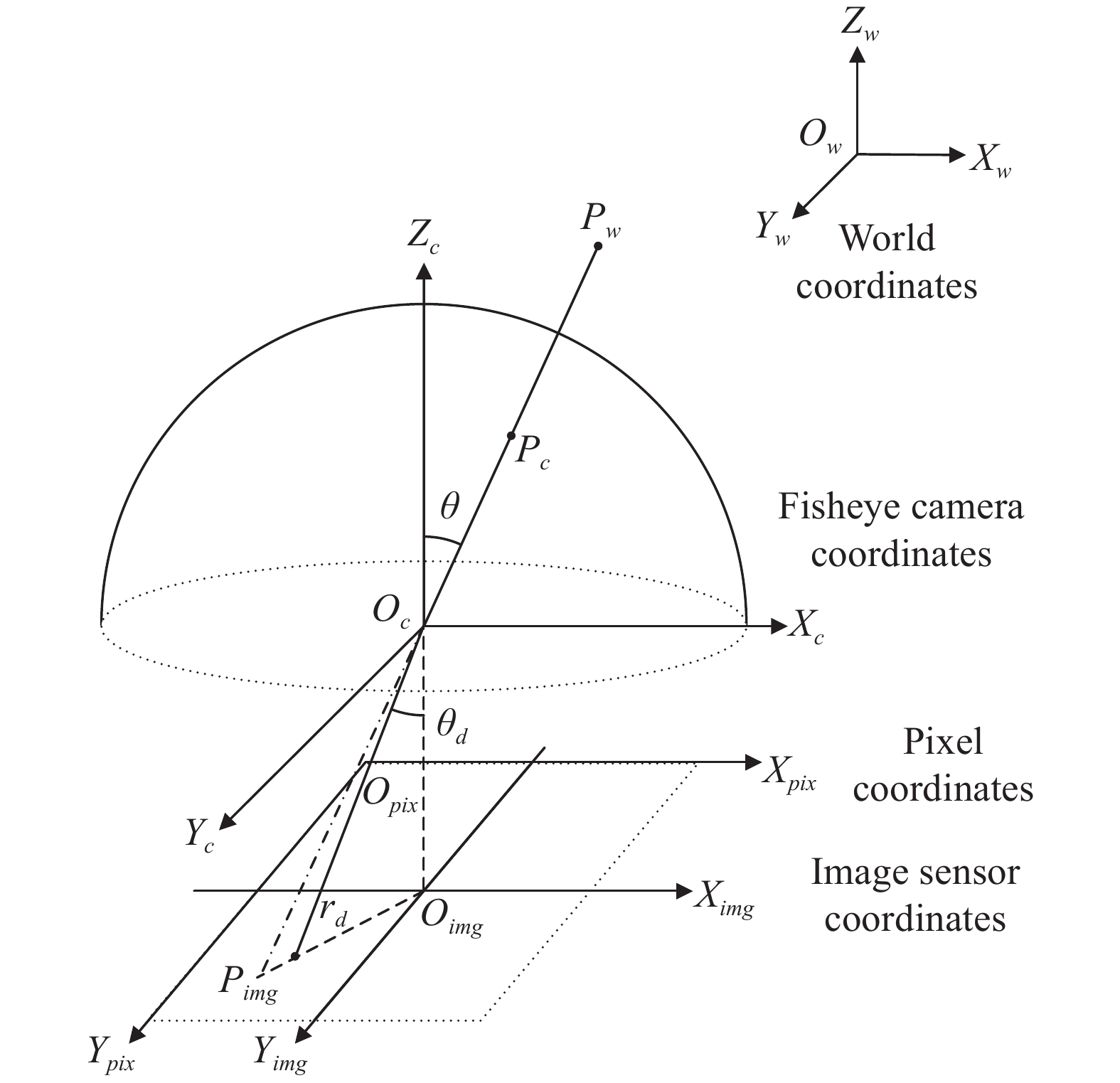 Imaging model of fisheye camera