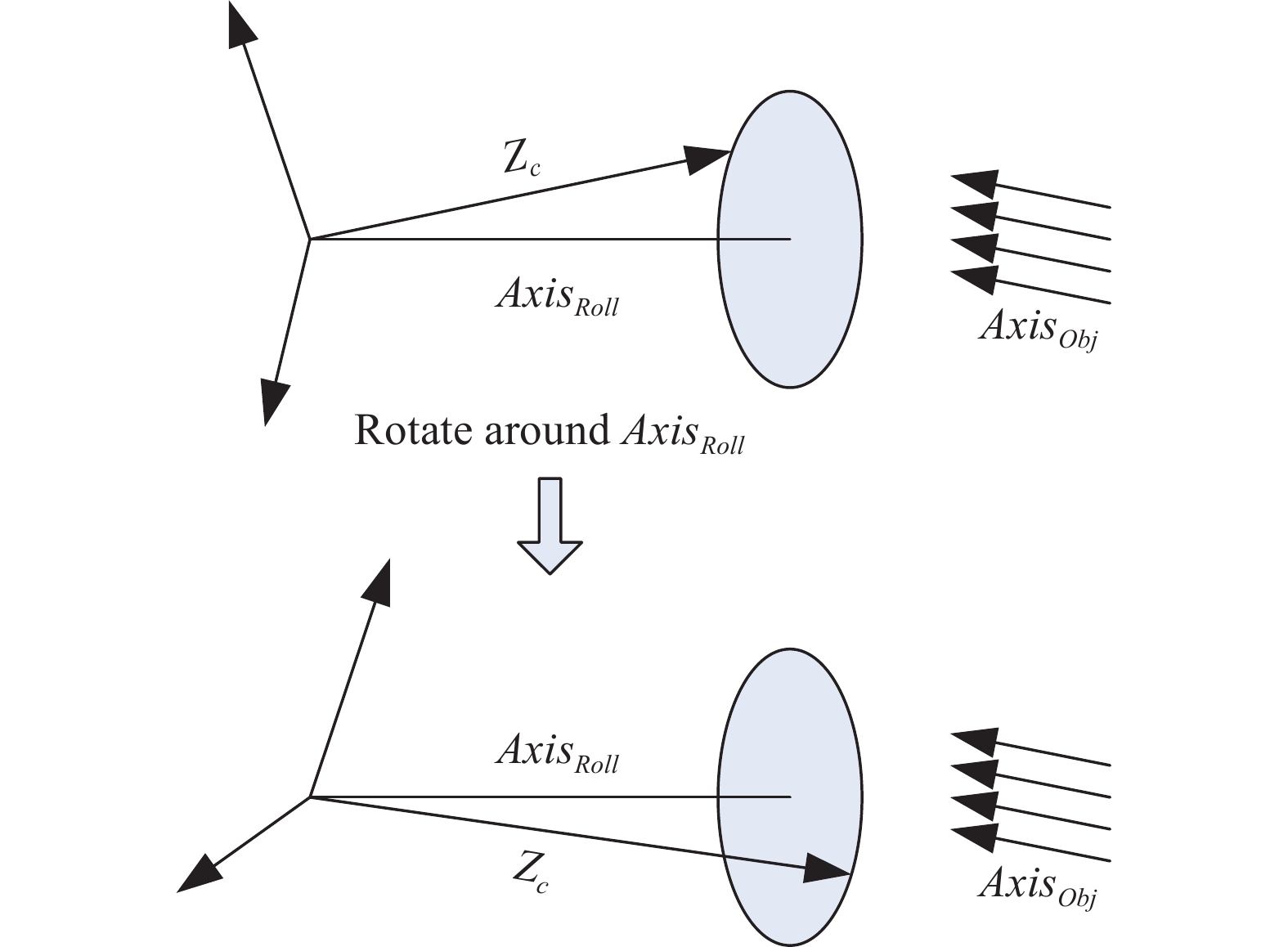 Schematic diagram of three axis relationship