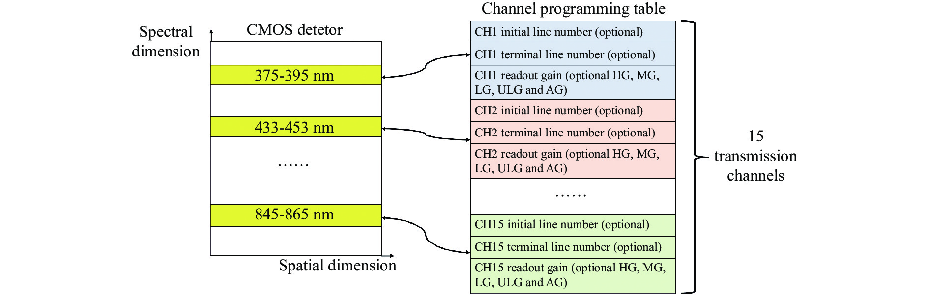 Encoding process diagram of channel programming table for adaptive gain imaging mode