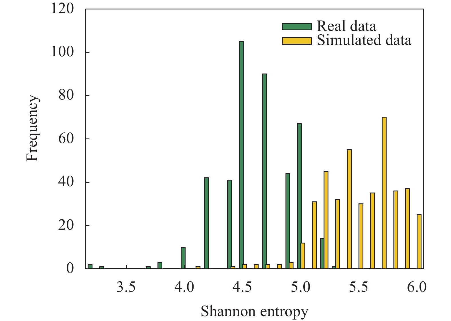 Comparison of Shannon entropy between real and simulated dataset