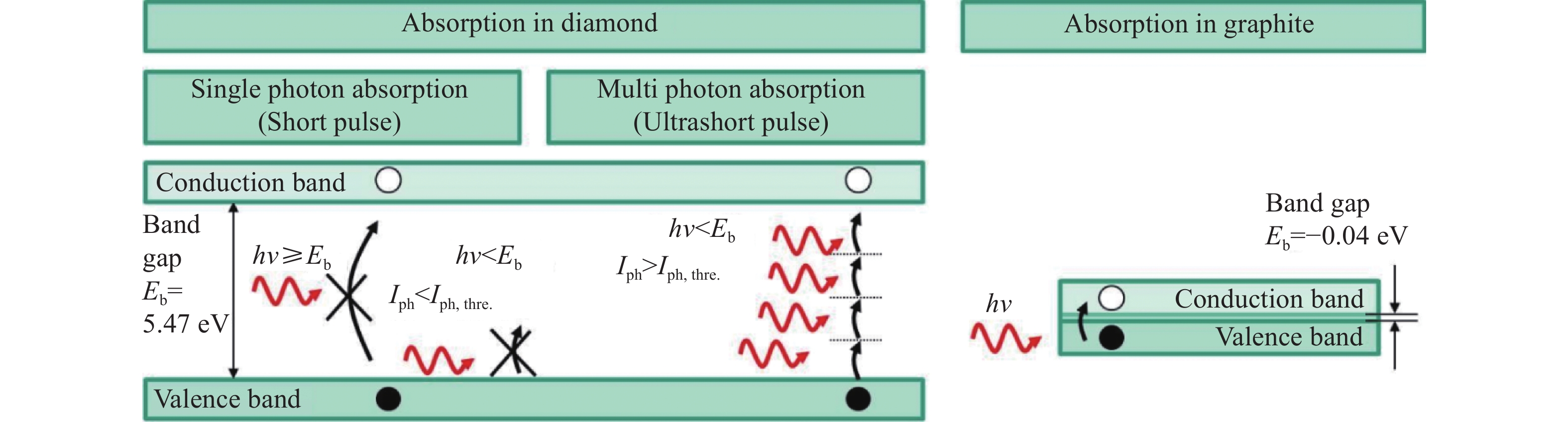 Absorption behavior of diamond and graphite [21]
