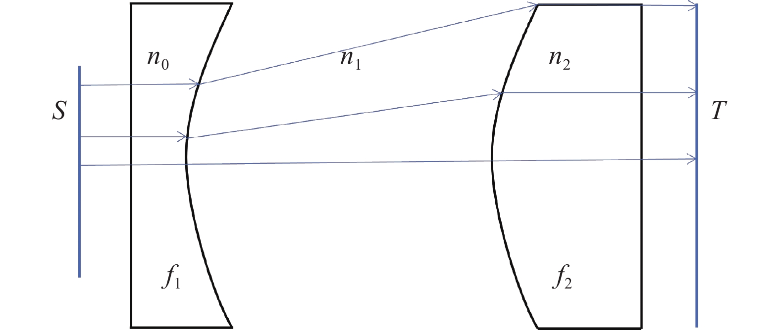 Schematic diagram of a coaxial double free-form beam shaping system