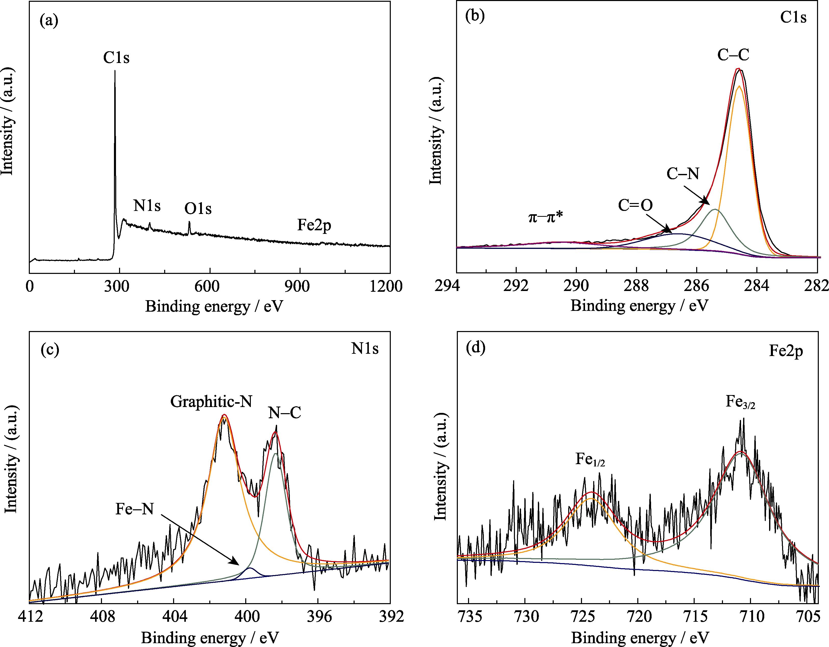XPS spectra of Fe, N-doped porous carbon catalysts (a) Survey spectrum; (b) C1s; (c) N1s; (d) Fe2p