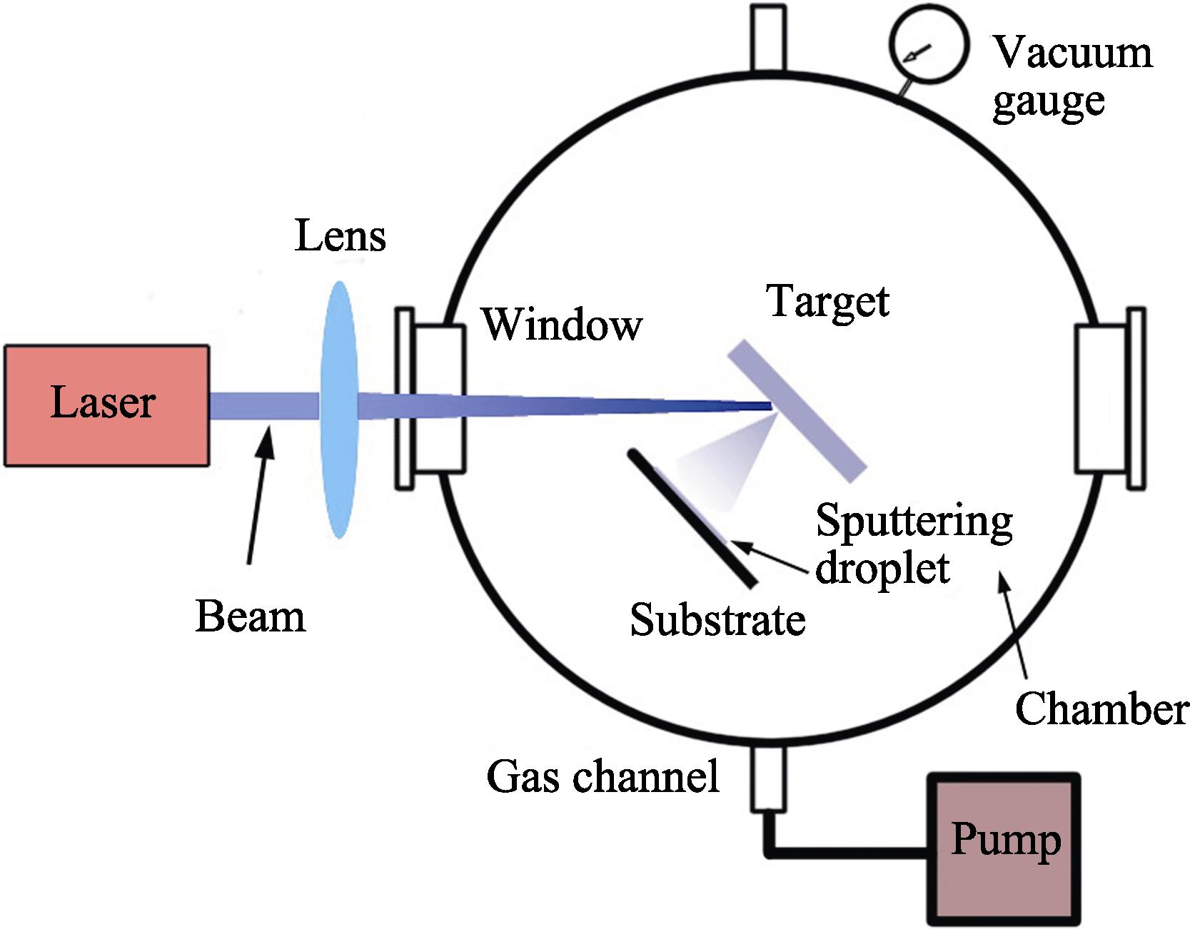 Schematic diagram of experimental device for laser spraying deposition