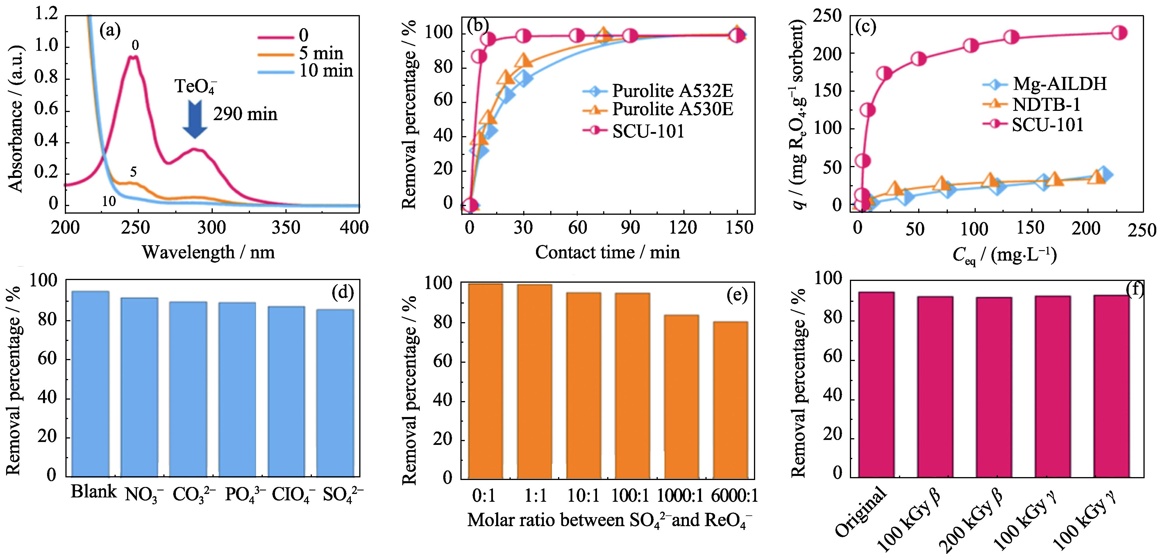 (a) UV-Vis absorption spectra of TcO4- during the anion exchange; (b) Sorption kinetics of TcO4- by SCU-101 compared with Purolite A530E and A532E; (c) Sorption isotherms of ReO4- by SCU-101, Mg-Al-LDH, and NDTB-1; (d) Effect of competing anions on the removal percentage of TcO4- by SCU-101; (e) Effect of SO42- on the anion exchange of ReO4- by SCU-101; (f) Removal percentage of ReO4- after irradiation as compared with the original SCU-101 sample[28]