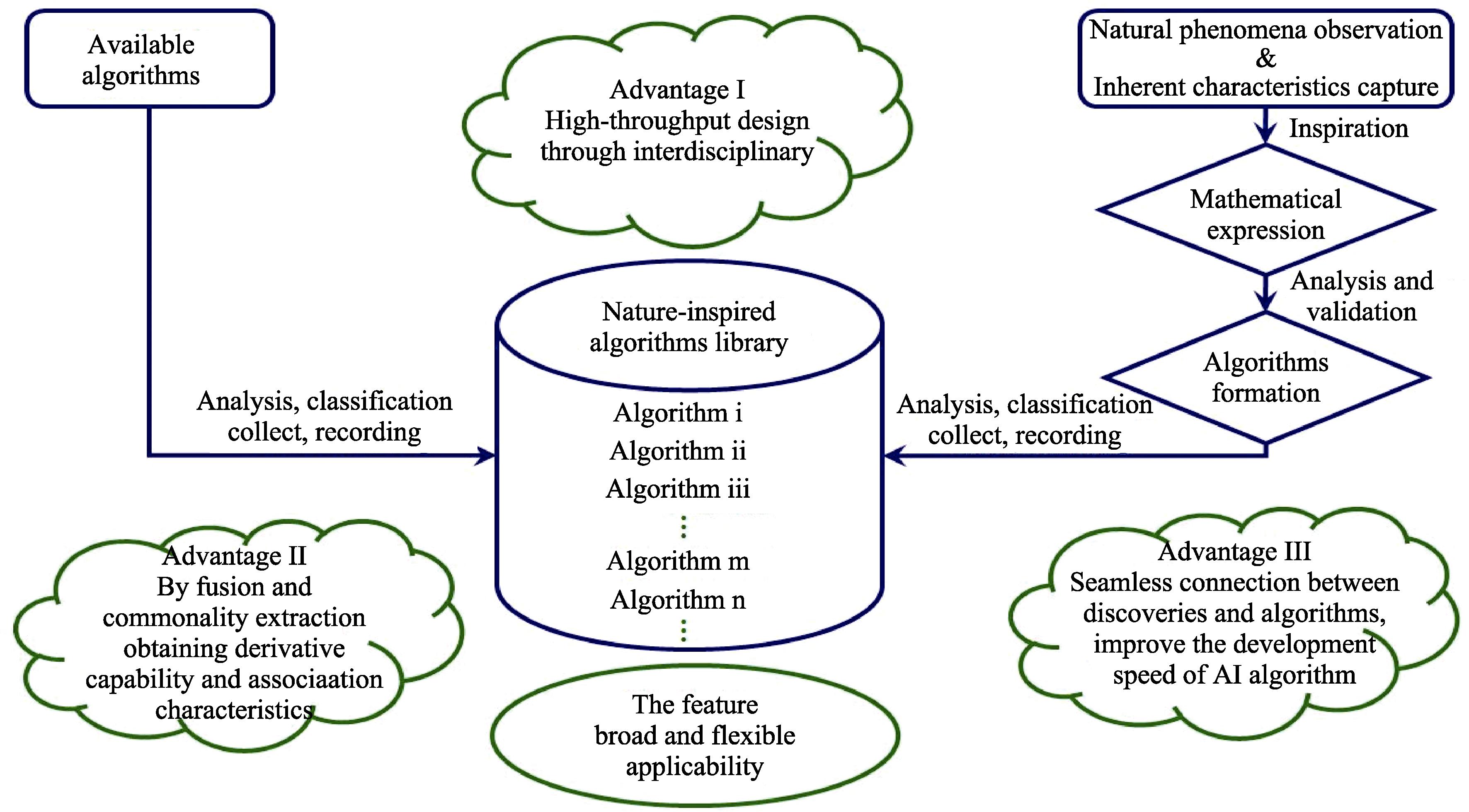 Process for algorithms construction