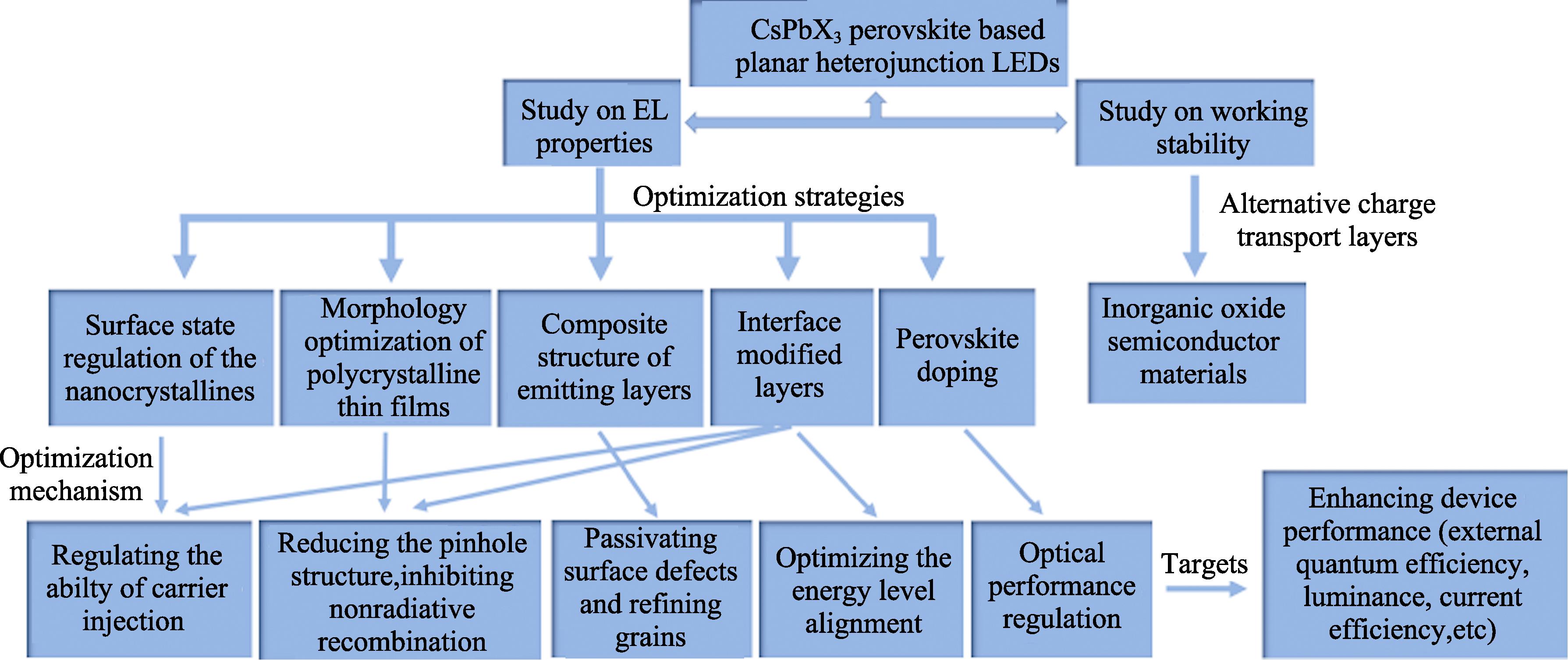 Optimization strategies for luminescence performance and stability of LED devices