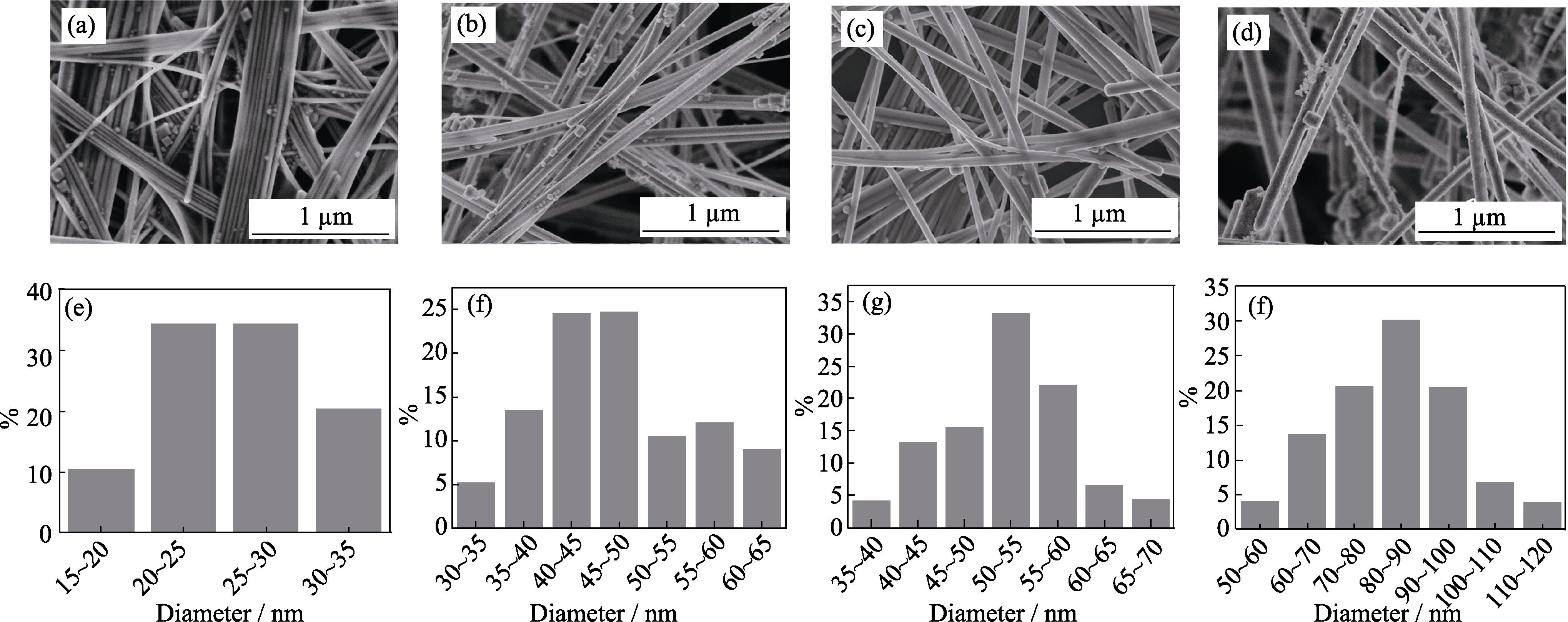 SEM images and diameter distribution of Cu nanowires synthesized by using different halide ions[16] (a, e) 2.6 mmol Cl-; (b,f) 2.0 mmol Cl-; (c,g) 1.6 mmol Cl-; (d,h) 1.6 mmol Br-