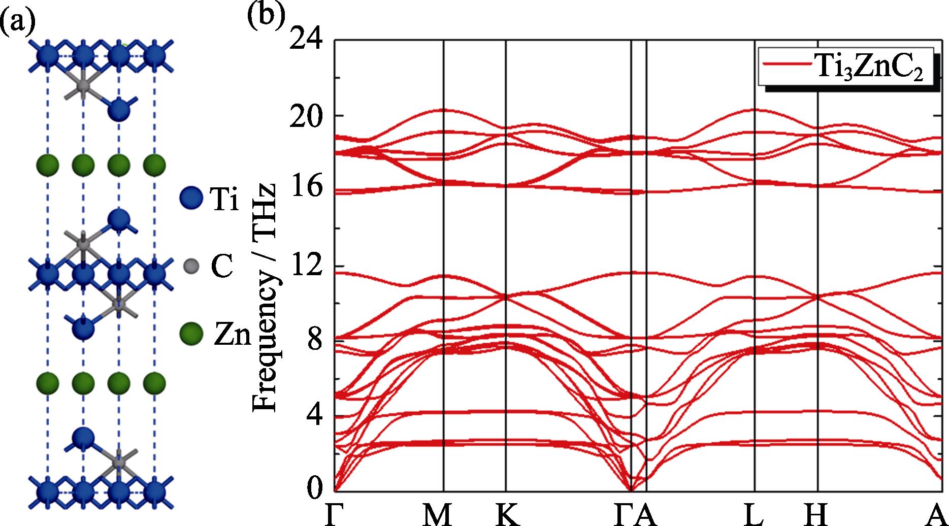 (a) The unit cell and (b) phonon spectra of Ti3ZnC2