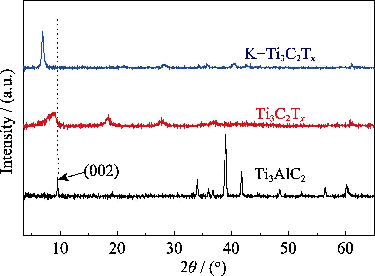 XRD patterns of the synthesized Ti3AlC2、Ti3C2Tx and K-Ti3C2Tx