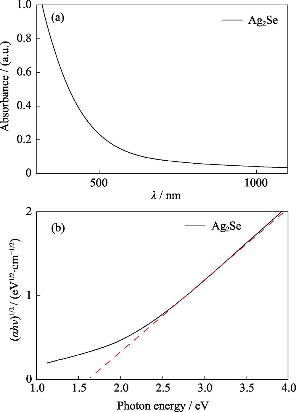 (a) Absorption spectrum and (b) corresponding Tauc plot of the Ag2Se quantum dots in ethanol solution