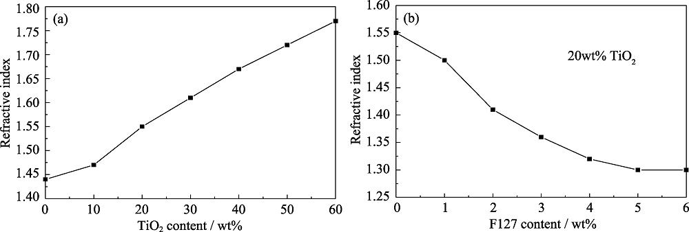 Simulated transmittance spectra of modeled double- layer coatings with the refractive index of bottom layer of 1.6