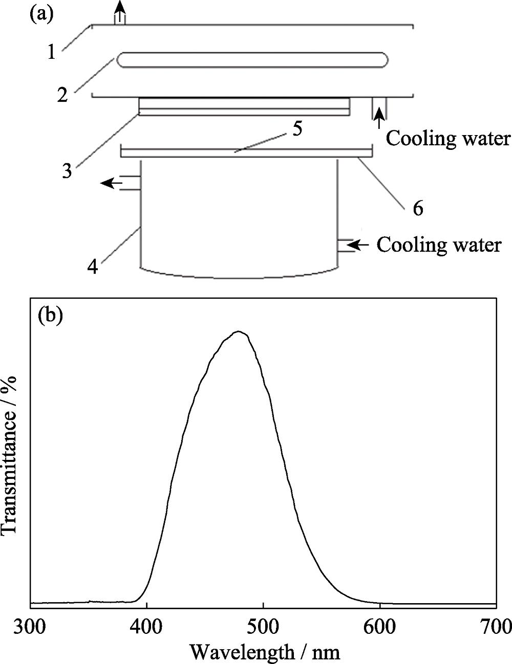 Schematic reactor for visible light photocatalytic degradation (a) and transmittance of the combined light filters (b)1: Cylindrical pyrex vessel; 2: Tungsten halogen lamp; 3: Cutoff filter; 4: Reactor; 5: Saturated cupric acetate solution; 6: Petri dish
