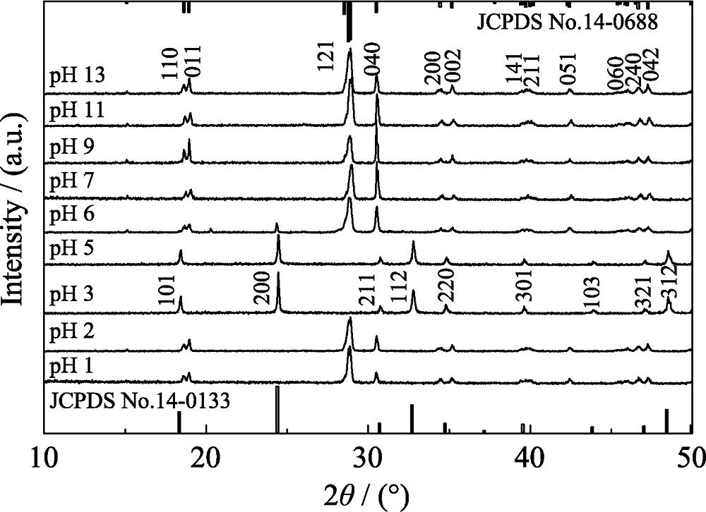 XRD patterns of BiVO4 sample prepared at different pH