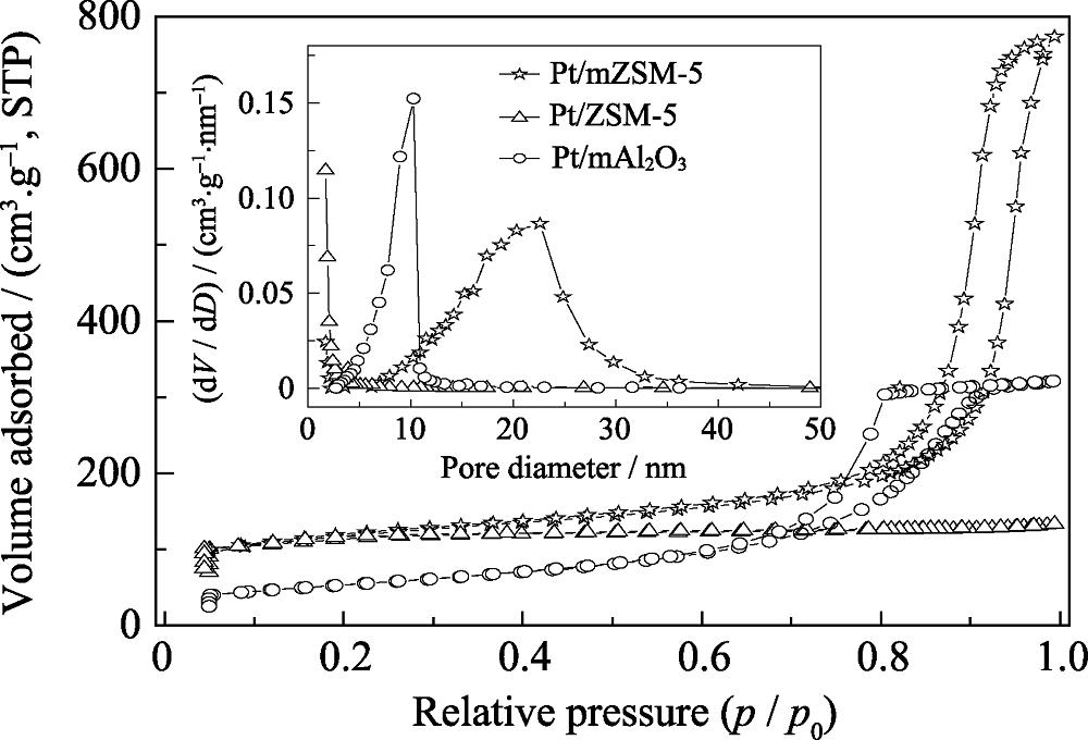 Nitrogen isotherms of Pt/mZSM-5, Pt/ZSM-5 and Pt/mAl2O3 catalysts with inset showing the corresponding pore size distribution curves