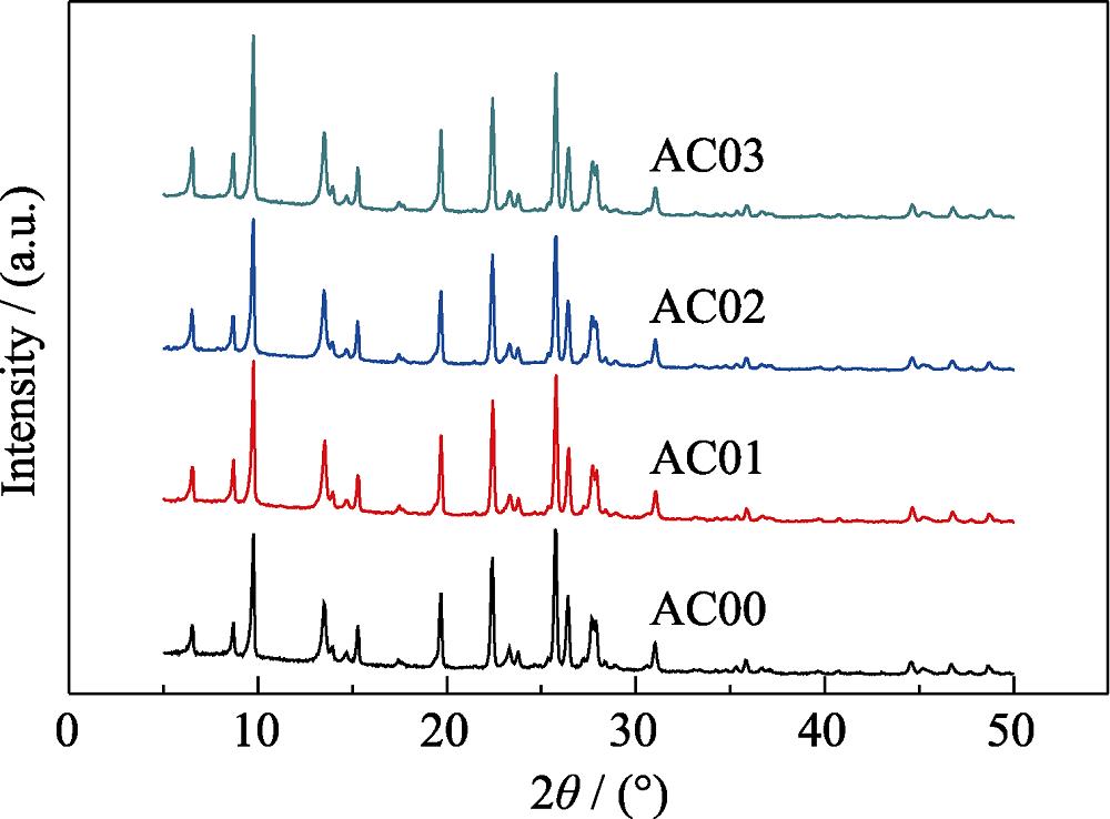 XRD patterns of HMOR zeolites treated with different concentrations of acetic acid