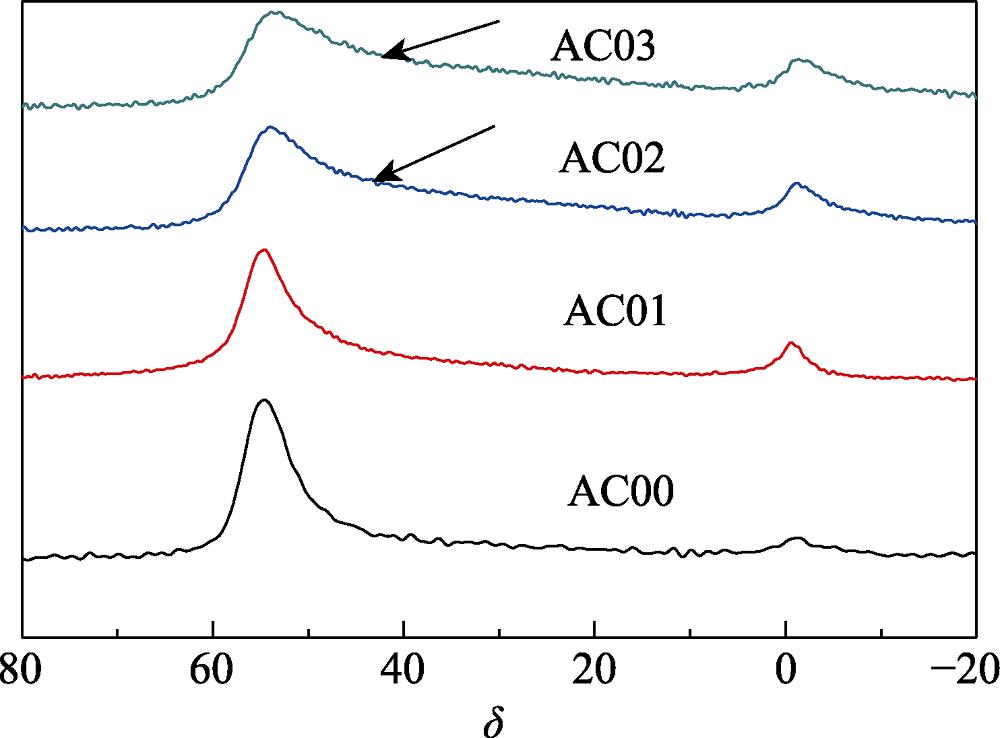 27Al-NMR spectra of HMOR zeolites treated with different concentrations of acetic acid