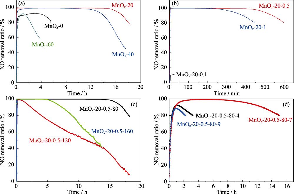 Effect of process parameters of the sample MnOx on the NO catalytic removal performance (a) Ultrasonic time; (b) Reactants concentration; (c) Dry temperature; (d) pH