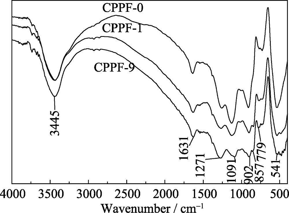 FT-IR spectra of CPPF with different content of B2O3