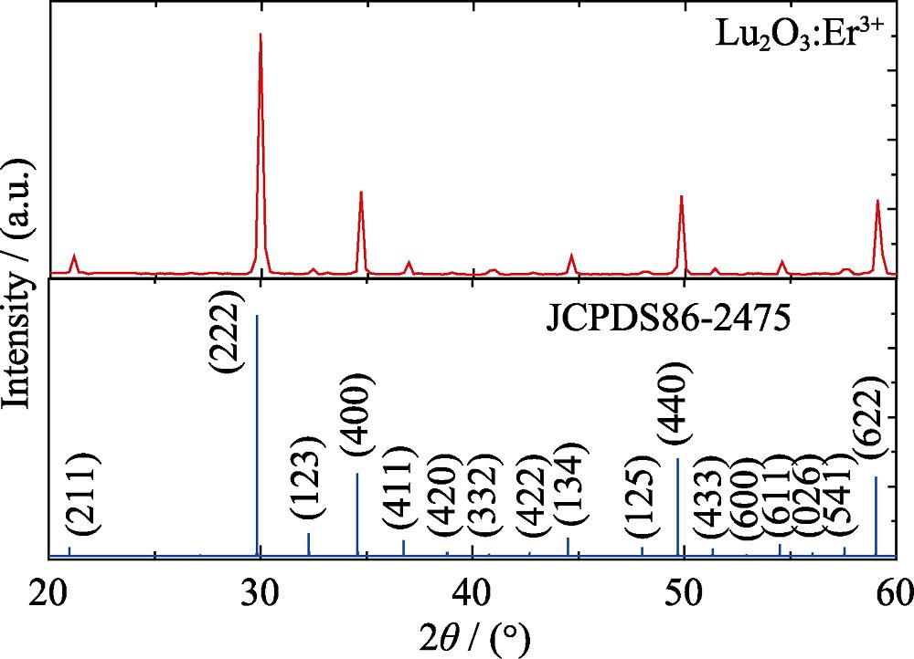 XRD patterns of Lu2O3: 1.0mol% Er3+ and Lu2O3 standard card JCPDS 86-2475