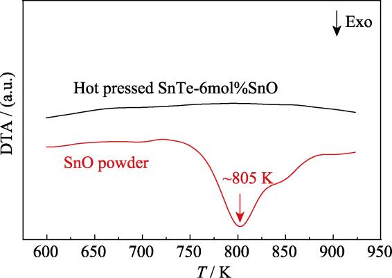 DTA curves of SnO powder and hot pressed SnTe-6mol%SnO