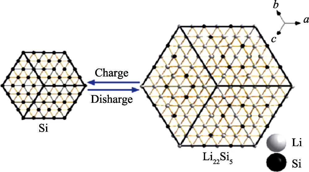Illustration of Si volume expansion during charge and discharge[9]