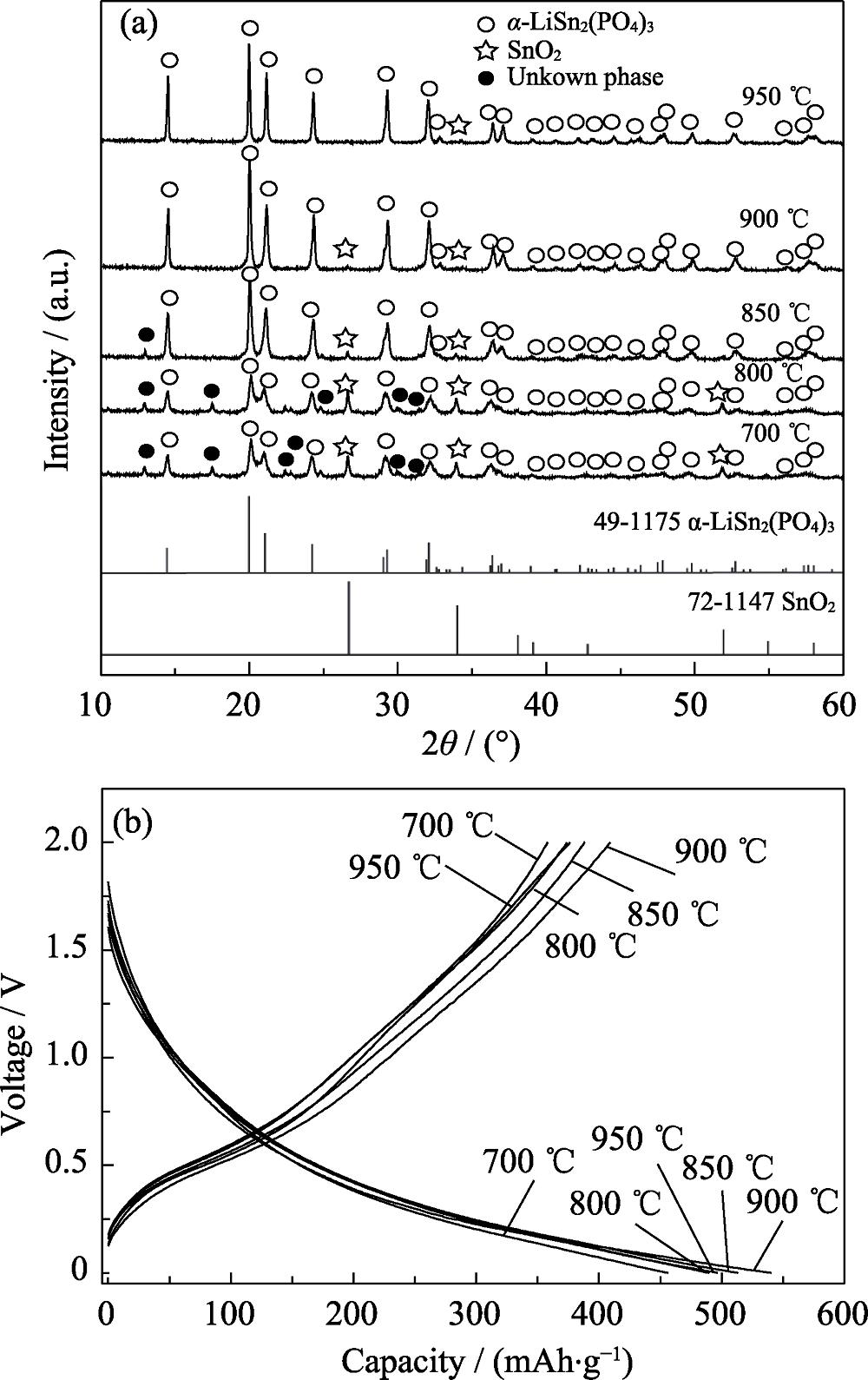 XRD patterns (a) and the second charge-discharge curves at 100 mA/g (b) of the products heat-treated at various temperatures with Cr3+ content of 0.4