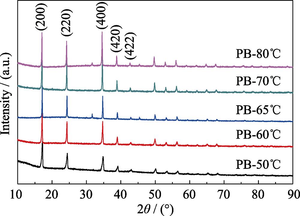 XRD patterns of PB synthesized at different reaction temperatures