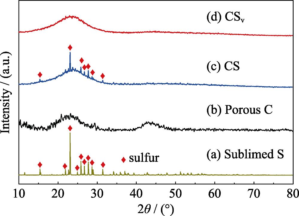 XRD patterns of (a) sublimed sulfur, (b) porous carbon, (c) CS and (d) CSv