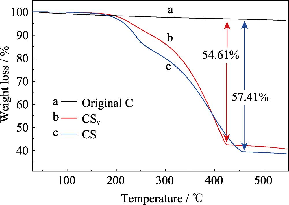 Thermal weight (TG) test of porous carbon and carbon- sulfur composites