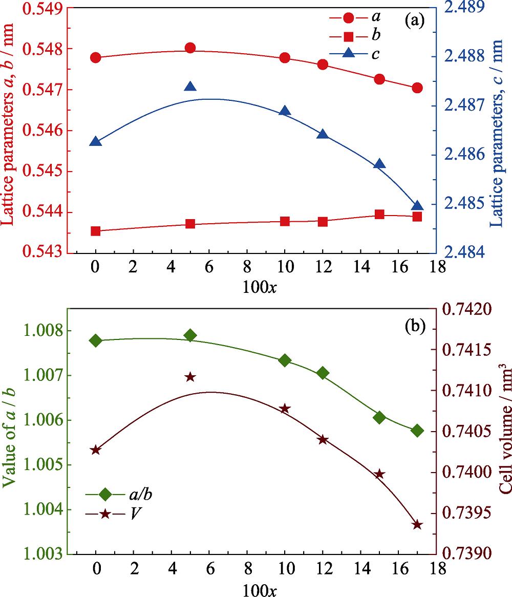 Doping content dependencies of (a) lattice parameters and (b) value of a/b and volume of the CBNLCL-100x ceramics