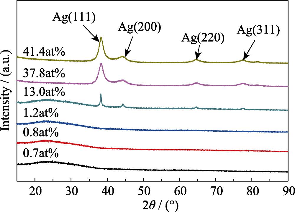 XRD patterns of a-C:Ag films with various Ag concentrations