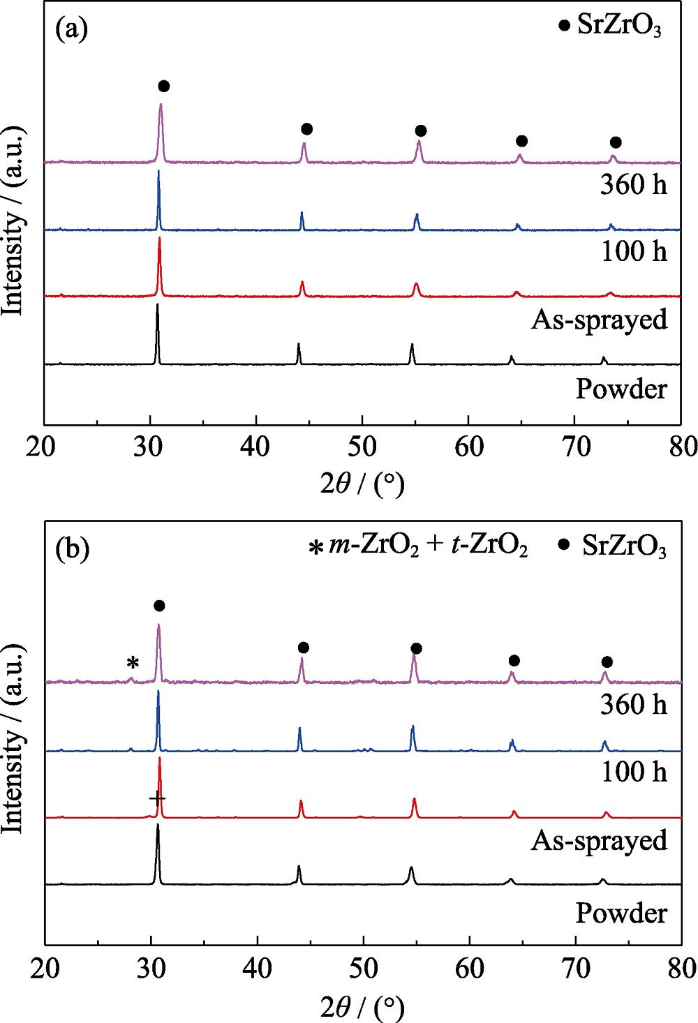 XRD patterns of powders and coatings after heat-treatment at 1600 ℃ for different time
