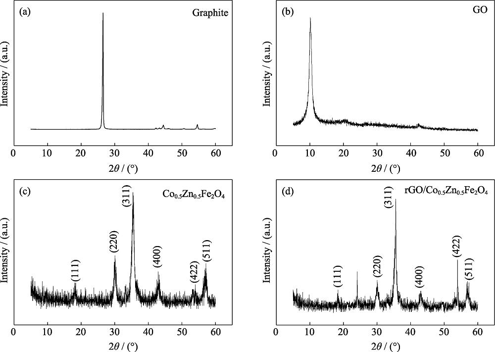 XRD patterns of natural flake graphite (a), GO (b), Co0.5Zn0.5Fe2O4 (c), and rGO/Co0.5Zn0.5Fe2O4 composite (d)