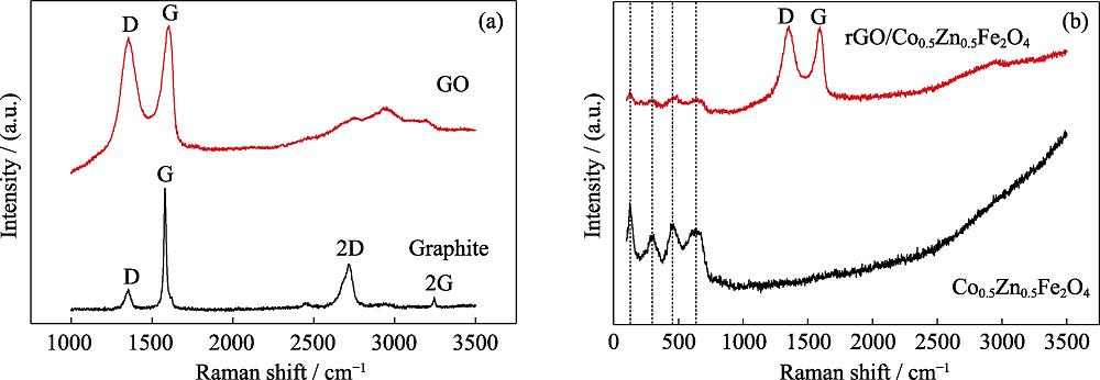 Raman spectra of natural flake graphite, GO (a) and Co0.5Zn0.5Fe2O4, rGO/Co0.5Zn0.5Fe2O4 composite (b)